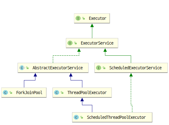 img executor framework classes
