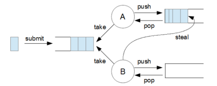 img executor framework classes